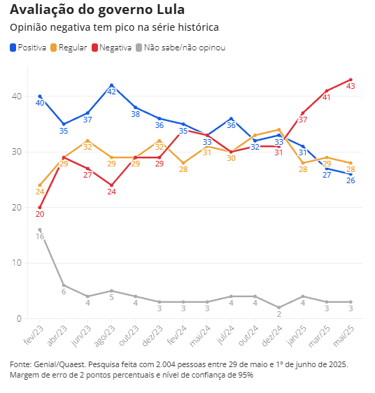Pesquisa Quaest aponta recorde de desaprovação ao governo Lula, que atinge 57%. Dados revelam desgaste entre eleitores de baixa renda, mulheres e católicos.